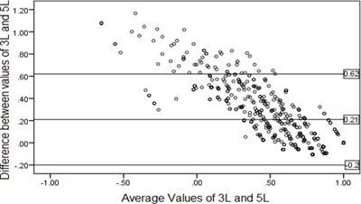 Psychometric properties of the EQ-5D-5L compared with EQ-5D-3L in cancer patients in Iran